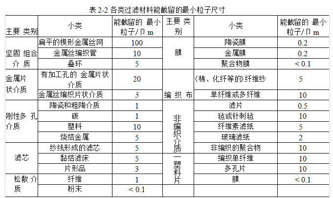 過濾材料應(yīng)該具備哪些性能？